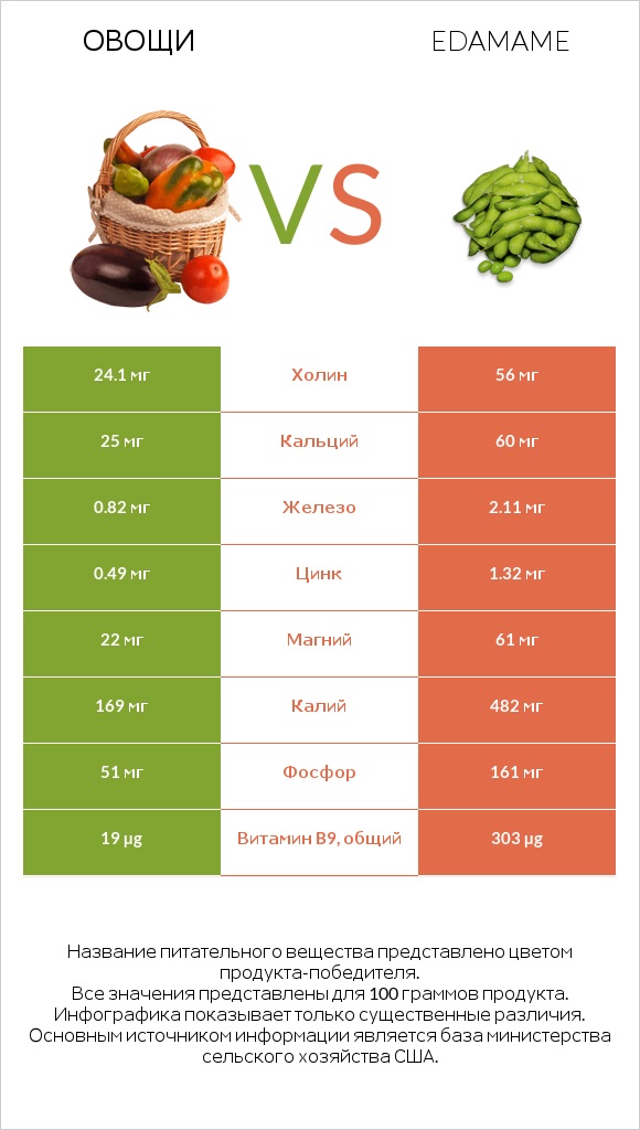 Овощи vs Edamame infographic