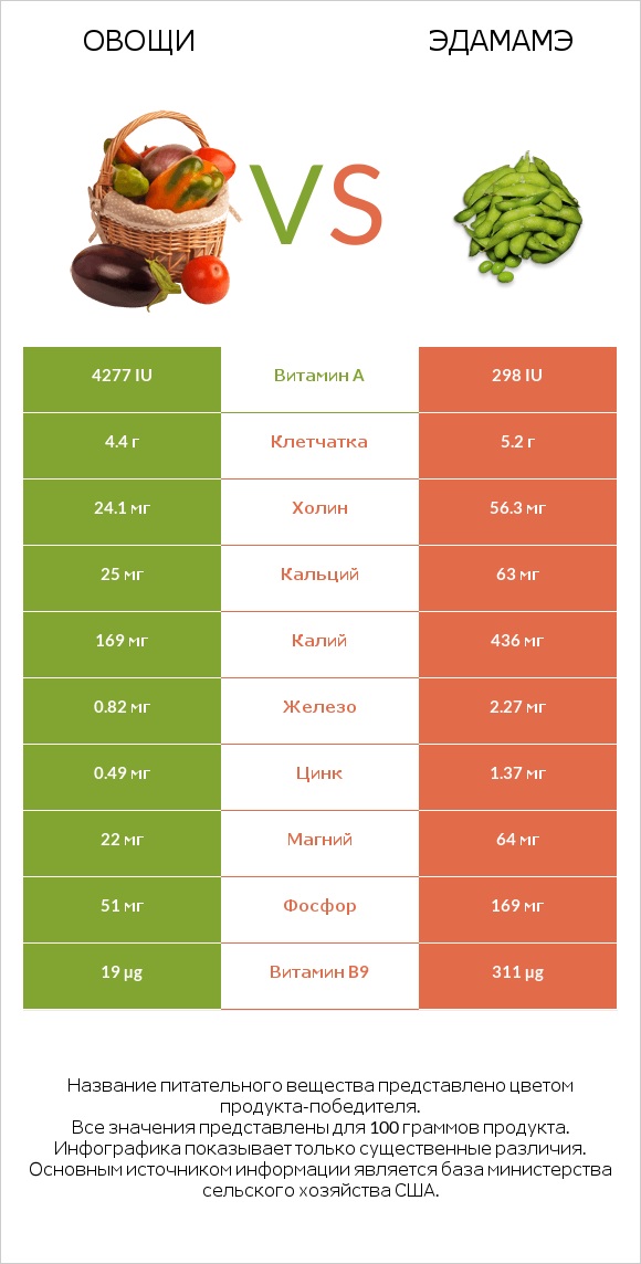 Овощи vs Edamame infographic