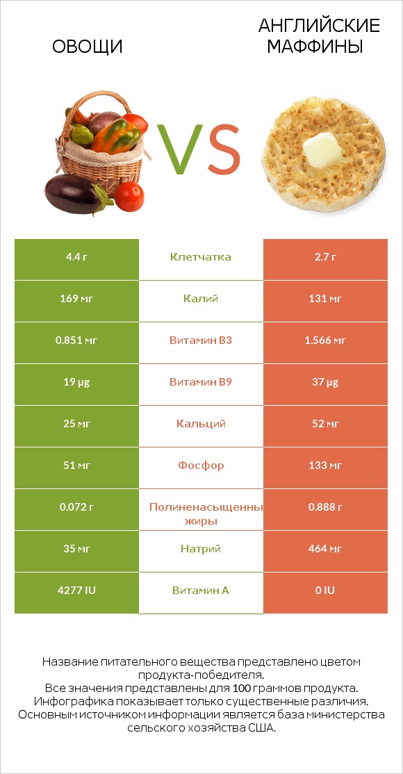Овощи vs Английские маффины infographic
