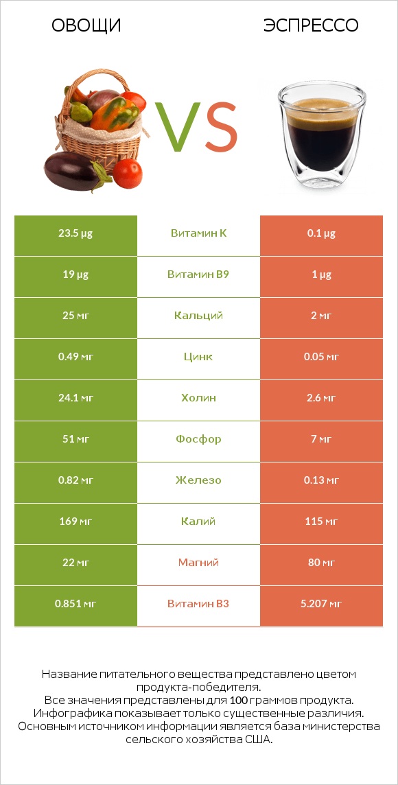 Овощи vs Эспрессо infographic