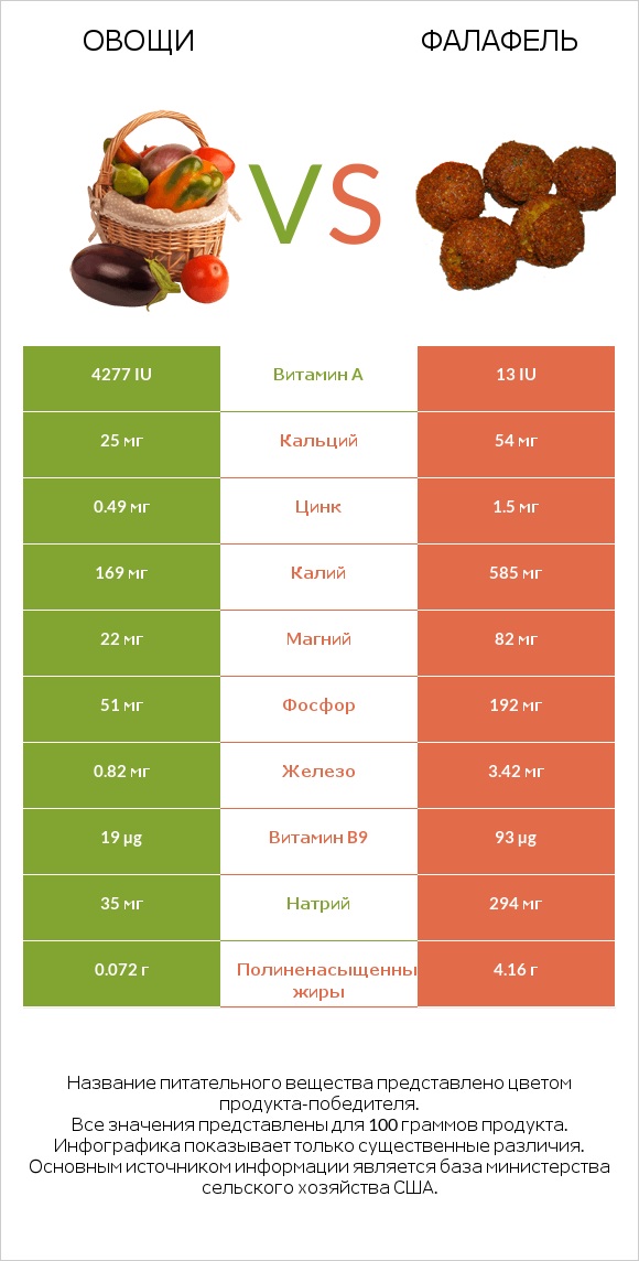 Овощи vs Фалафель infographic