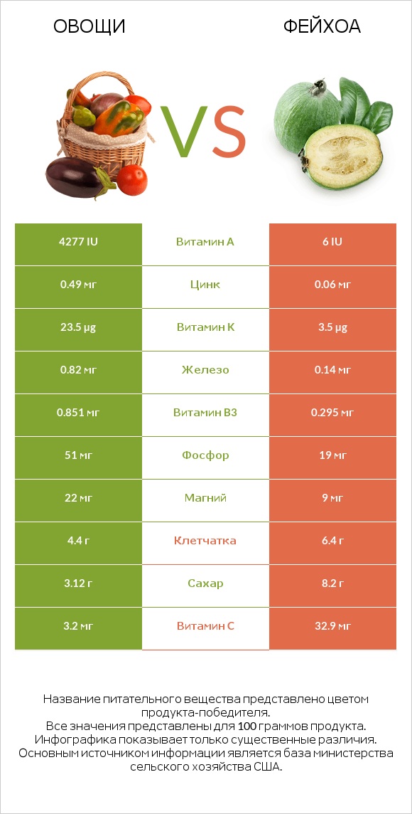 Овощи vs Фейхоа infographic