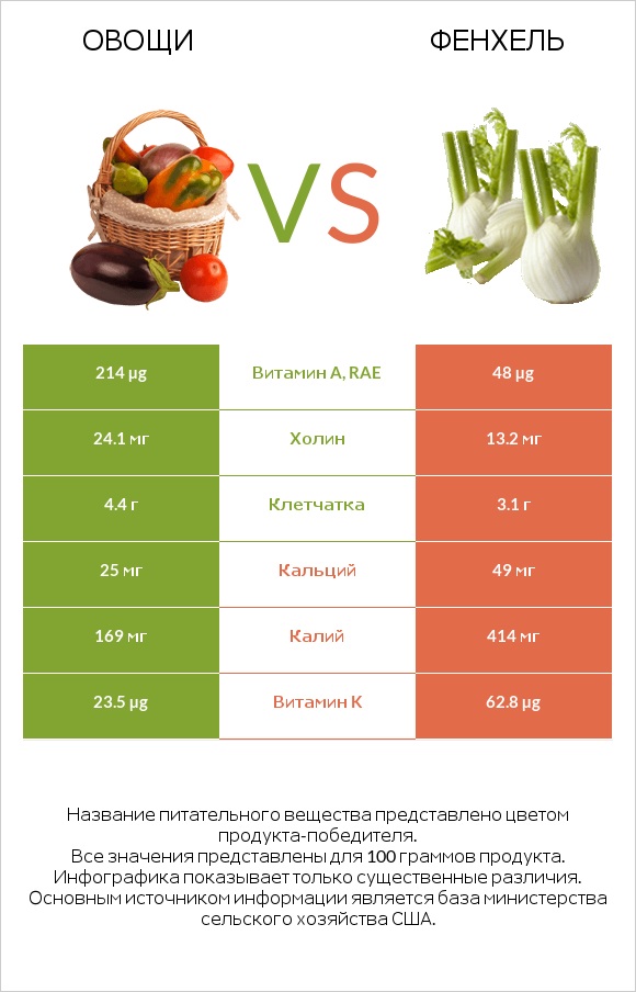 Овощи vs Фенхель infographic