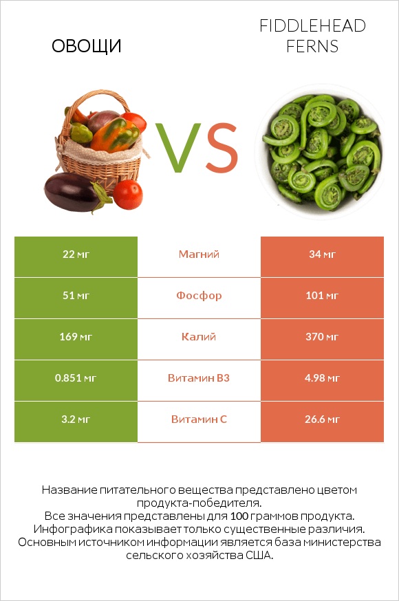 Овощи vs Fiddlehead ferns infographic