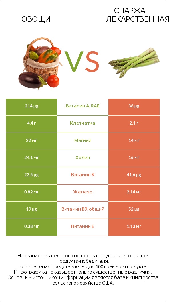 Овощи vs Спаржа лекарственная infographic