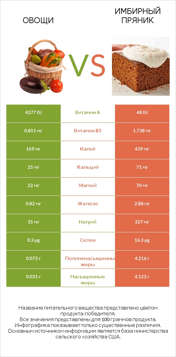 Овощи vs Имбирный пряник infographic