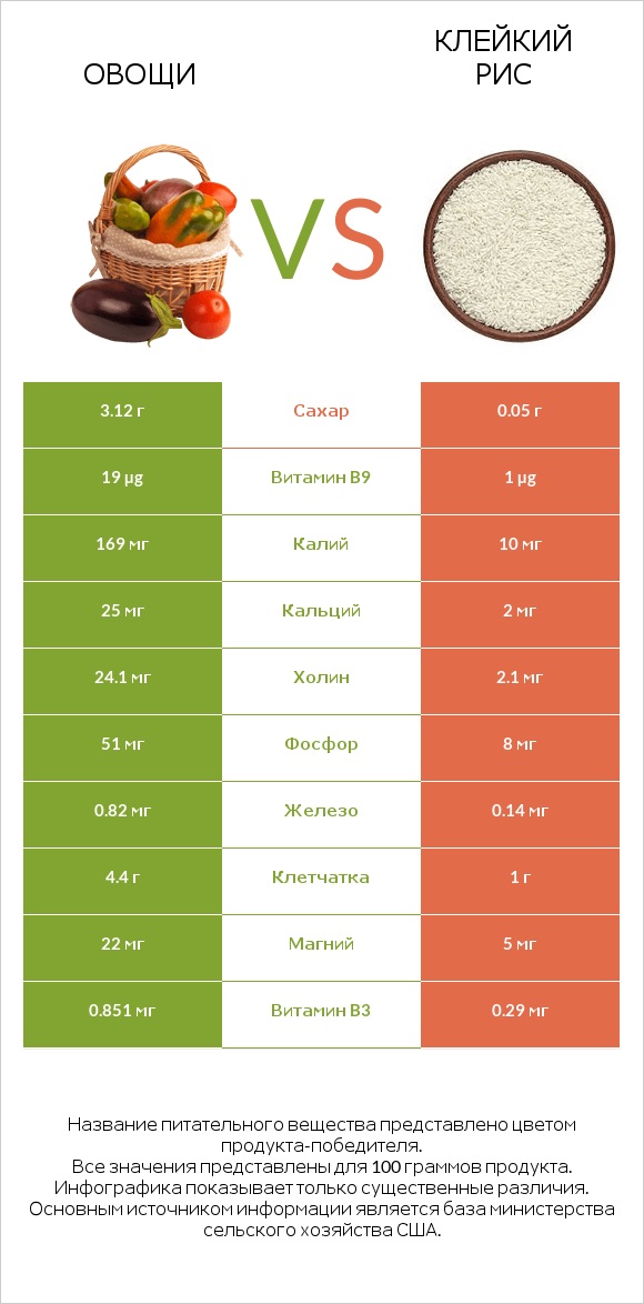 Овощи vs Клейкий рис infographic