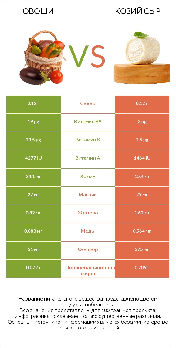 Овощи vs Козий сыр infographic