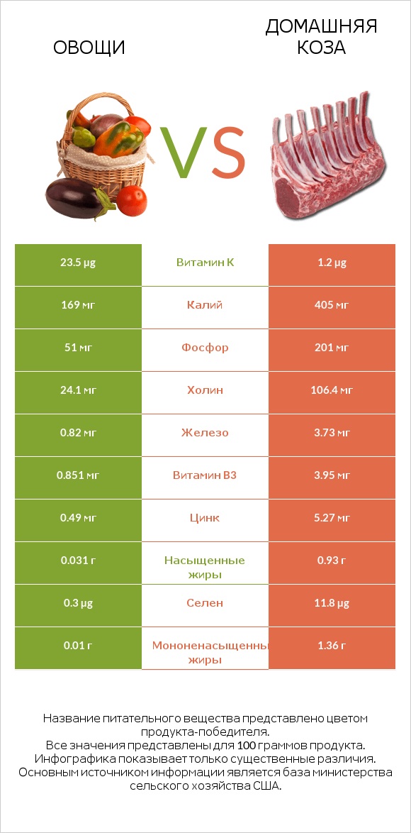 Овощи vs Домашняя коза infographic