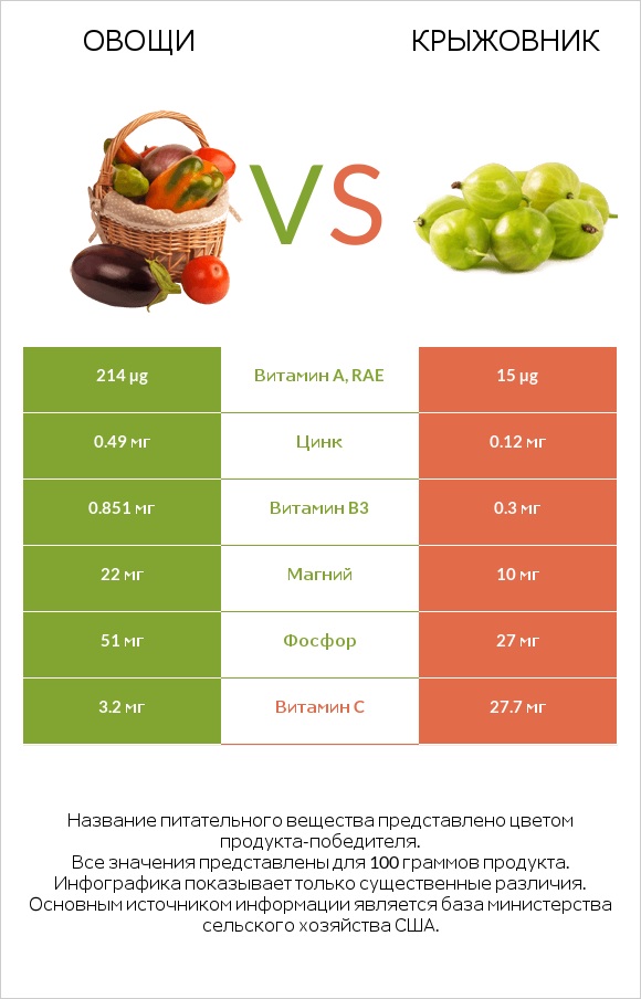 Овощи vs Крыжовник infographic