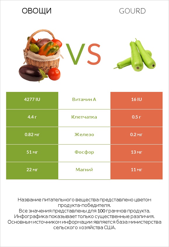 Овощи vs Gourd infographic