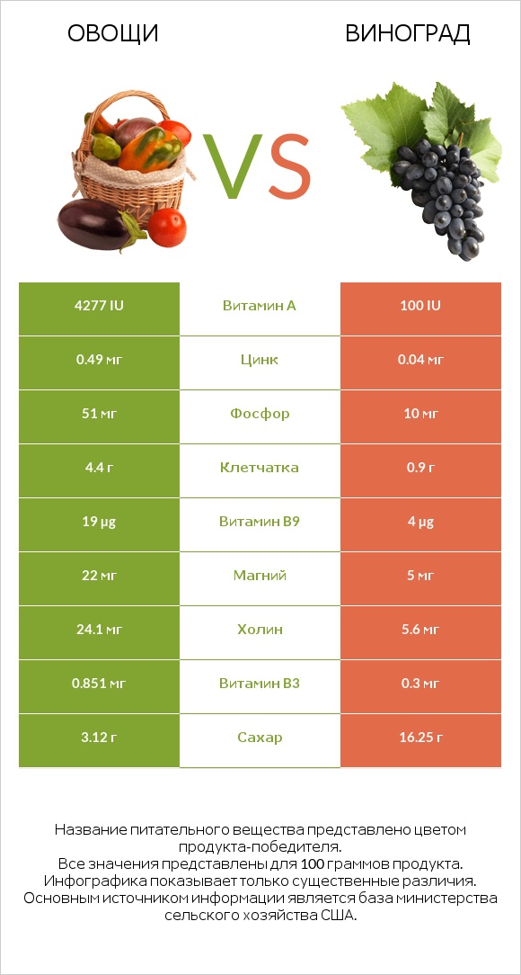 Овощи vs Виноград infographic