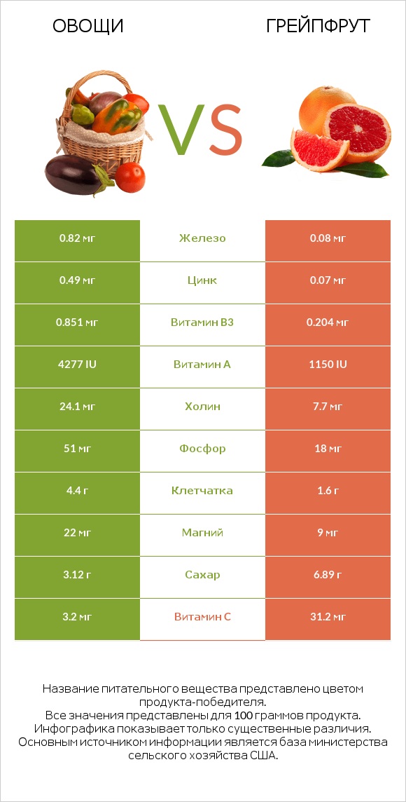 Овощи vs Грейпфрут infographic