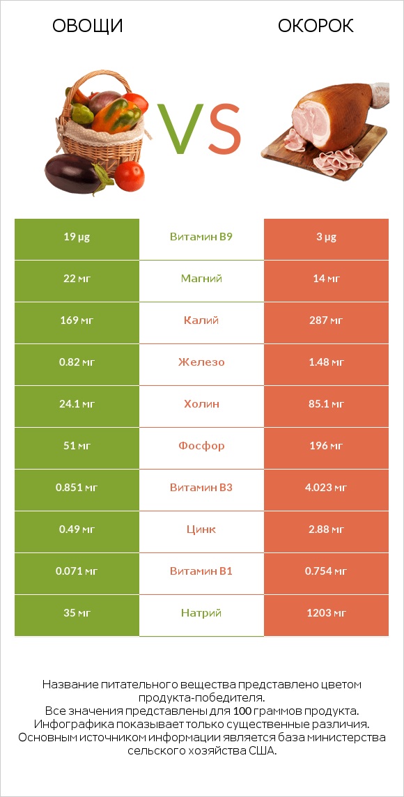 Овощи vs Окорок infographic