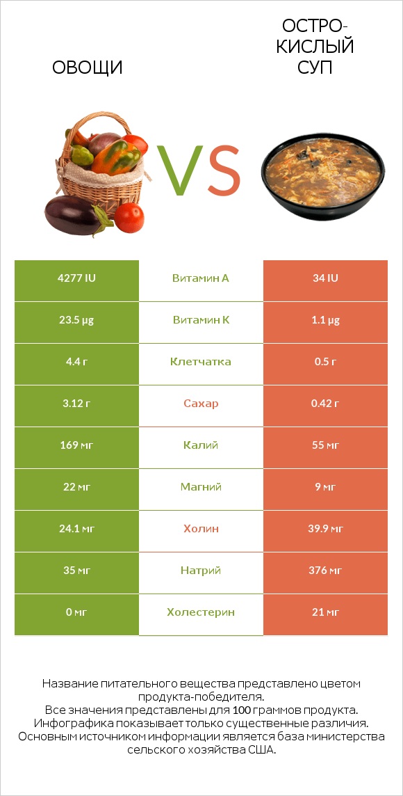 Овощи vs Остро-кислый суп infographic