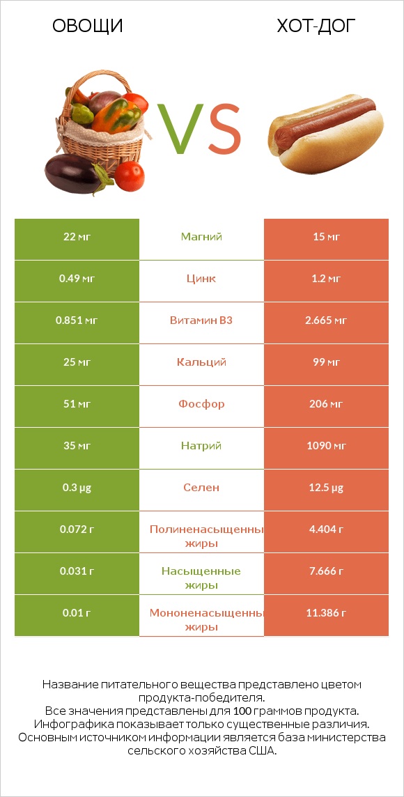 Овощи vs Хот-дог infographic