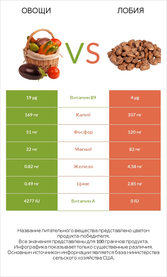 Овощи vs Лобия infographic