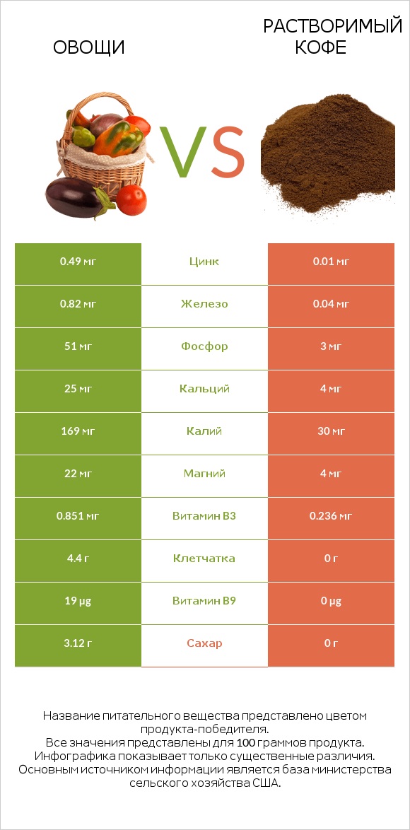 Овощи vs Растворимый кофе infographic