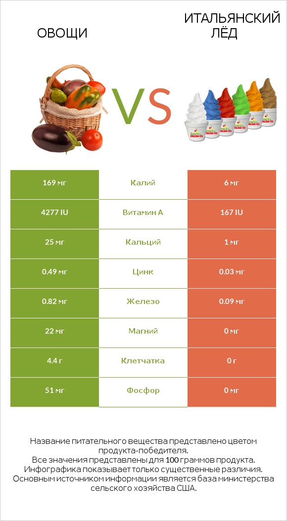 Овощи vs Итальянский лёд infographic