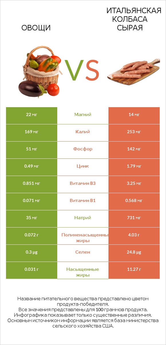 Овощи vs Итальянская колбаса сырая infographic