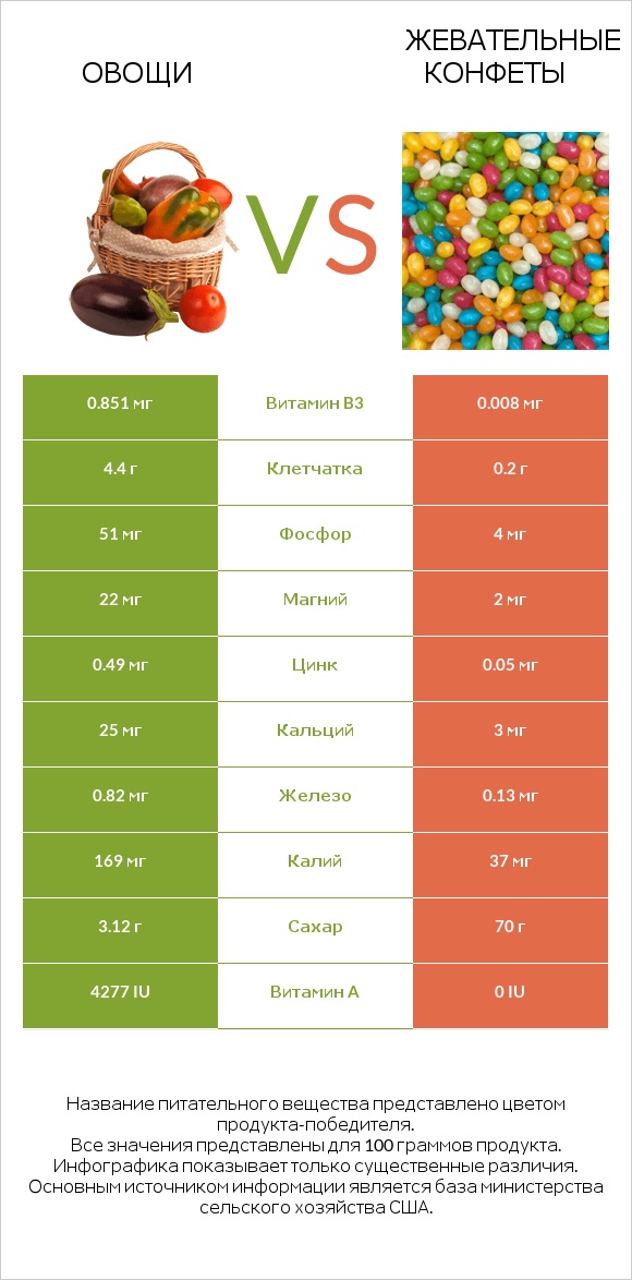 Овощи vs Жевательные конфеты infographic