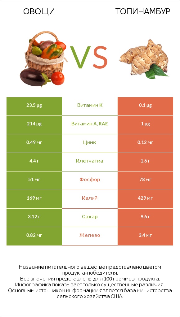 Овощи vs Топинамбур infographic