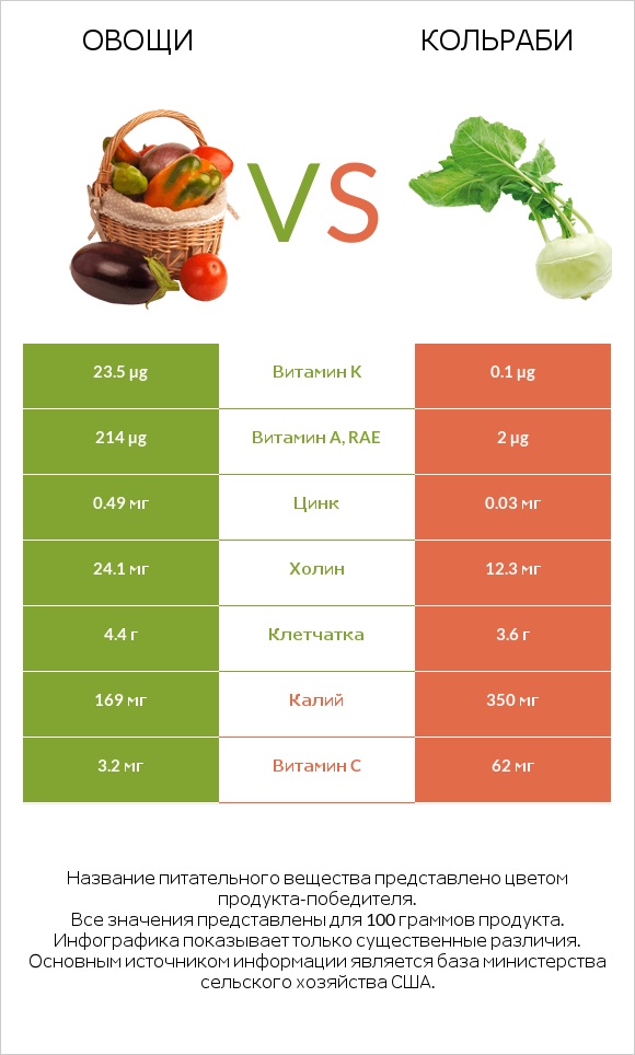 Овощи vs Кольраби infographic
