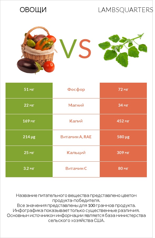 Овощи vs Lambsquarters infographic