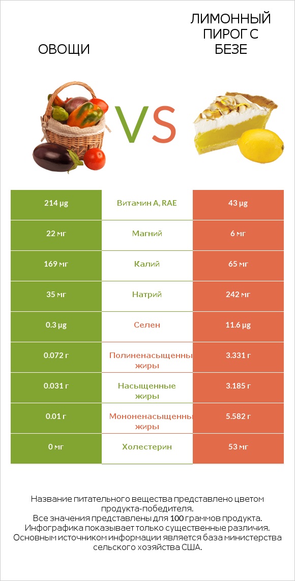 Овощи vs Лимонный пирог с безе infographic