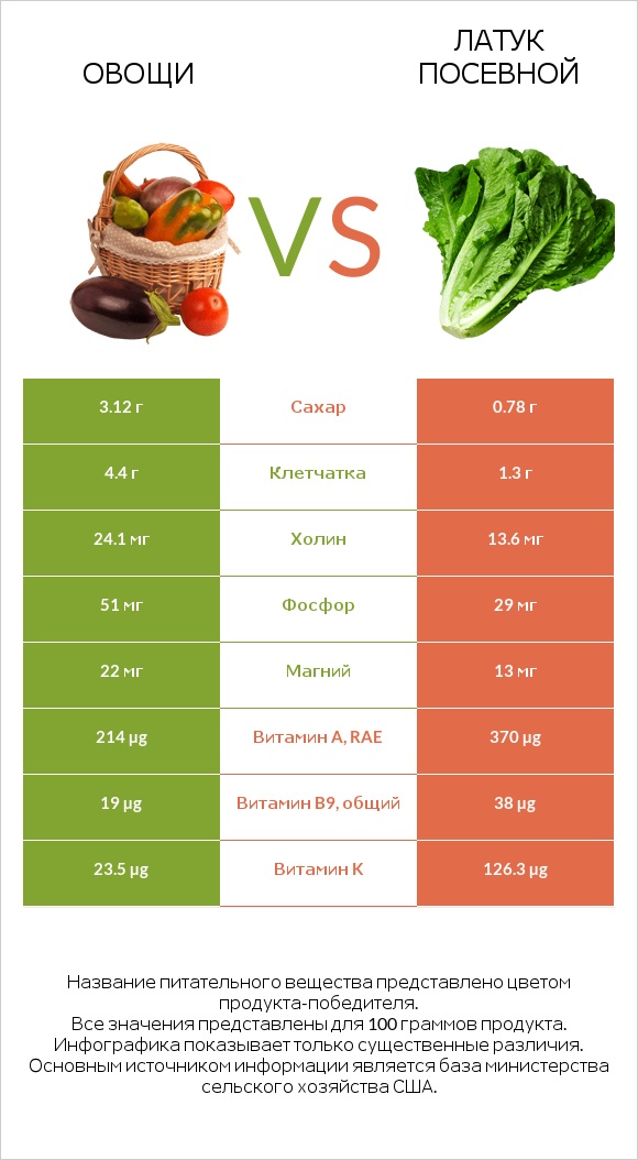 Овощи vs Латук посевной infographic