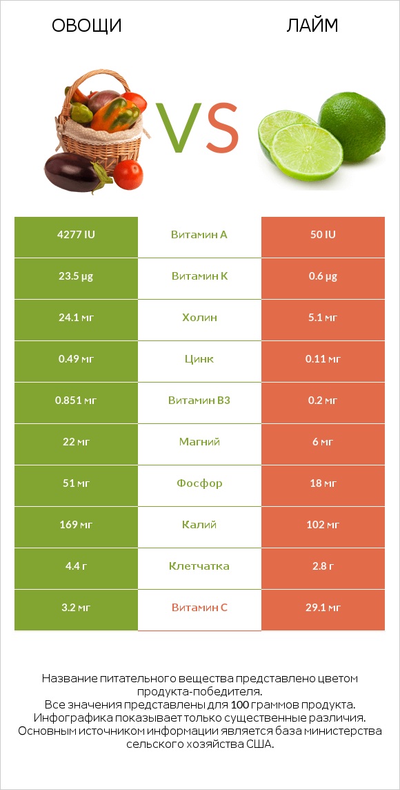 Овощи vs Лайм infographic