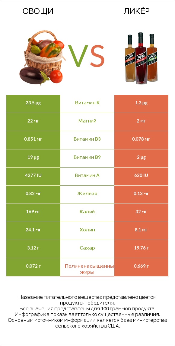 Овощи vs Ликёр infographic