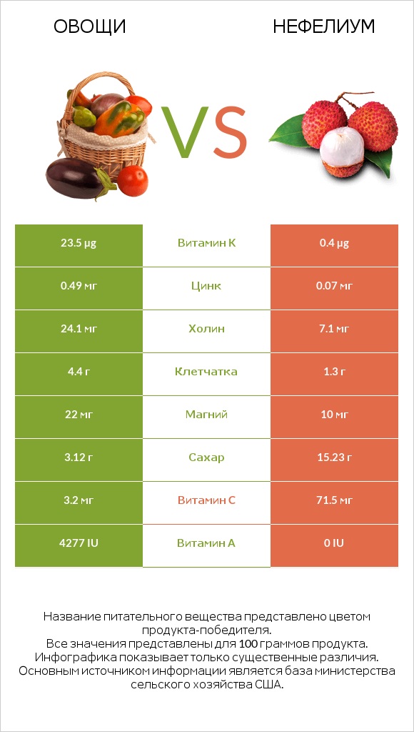 Овощи vs Нефелиум infographic