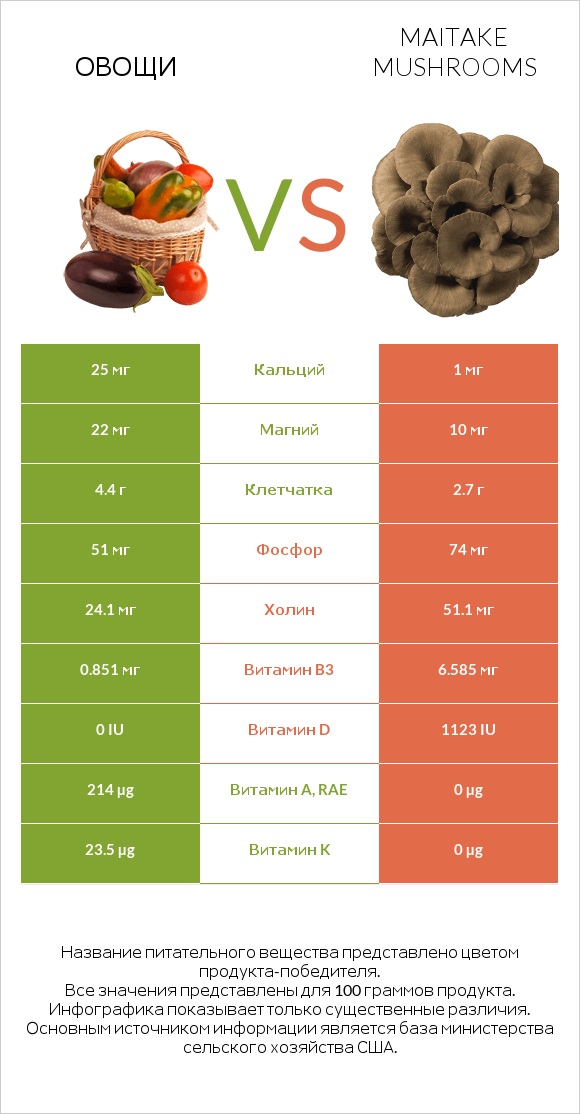 Овощи vs Maitake mushrooms infographic
