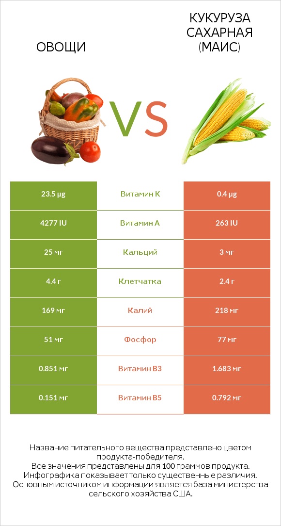 Овощи vs Кукуруза сахарная infographic