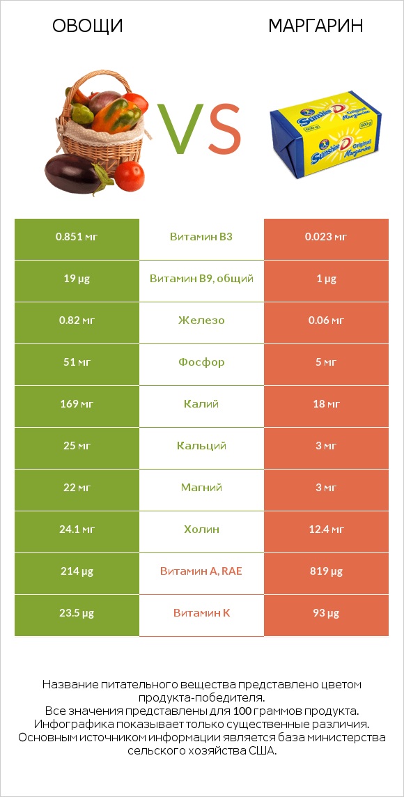 Овощи vs Маргарин infographic