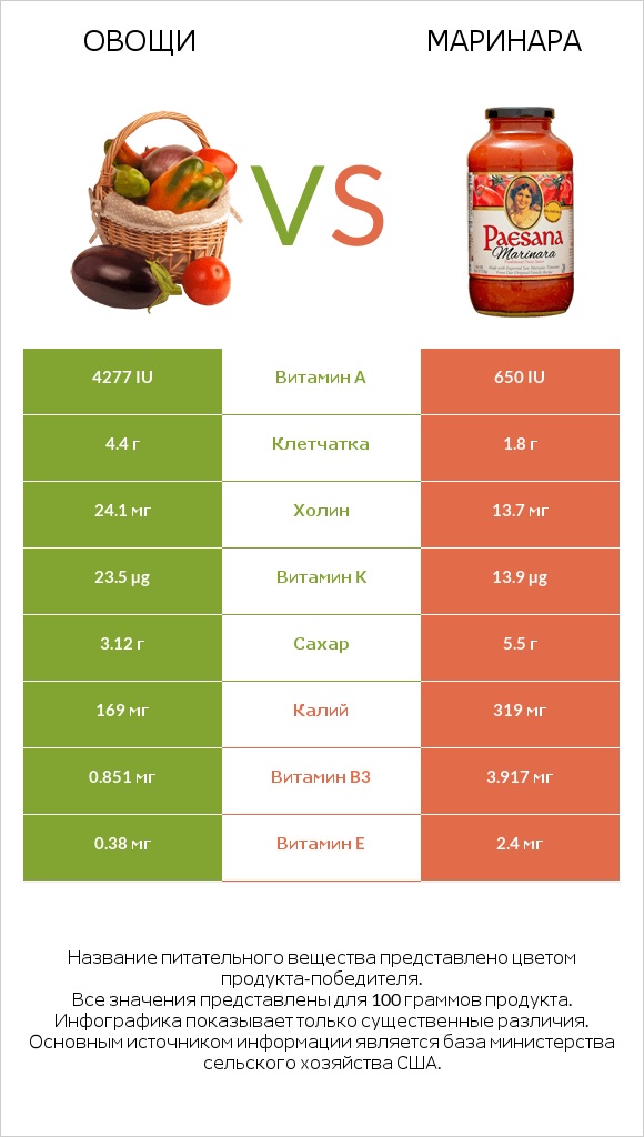 Овощи vs Маринара infographic