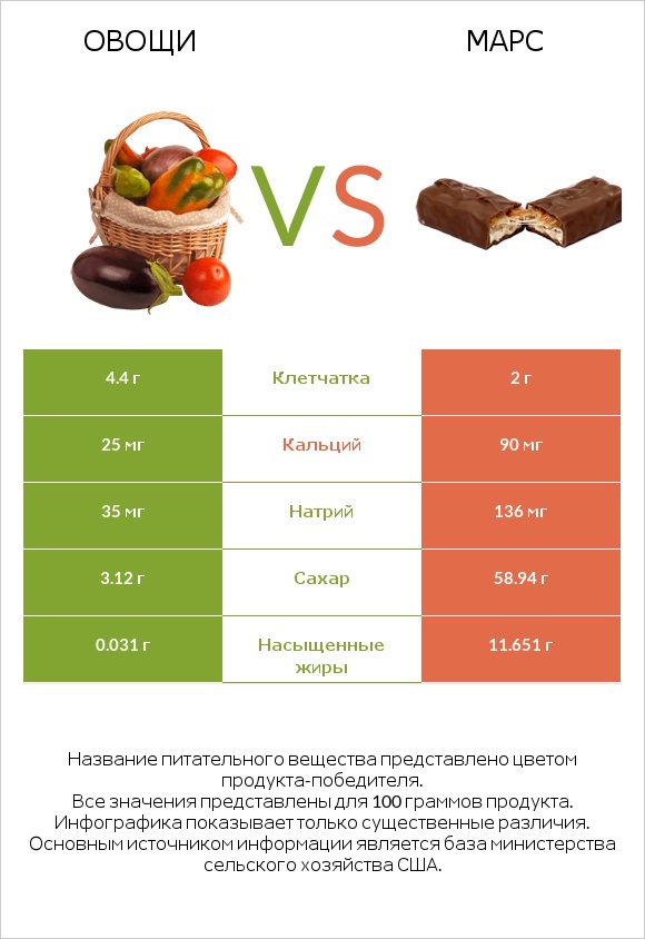 Овощи vs Марс infographic