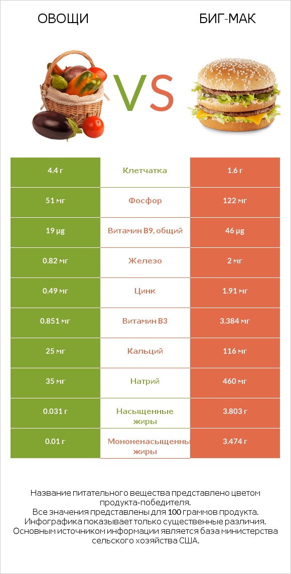 Овощи vs Биг-Мак infographic