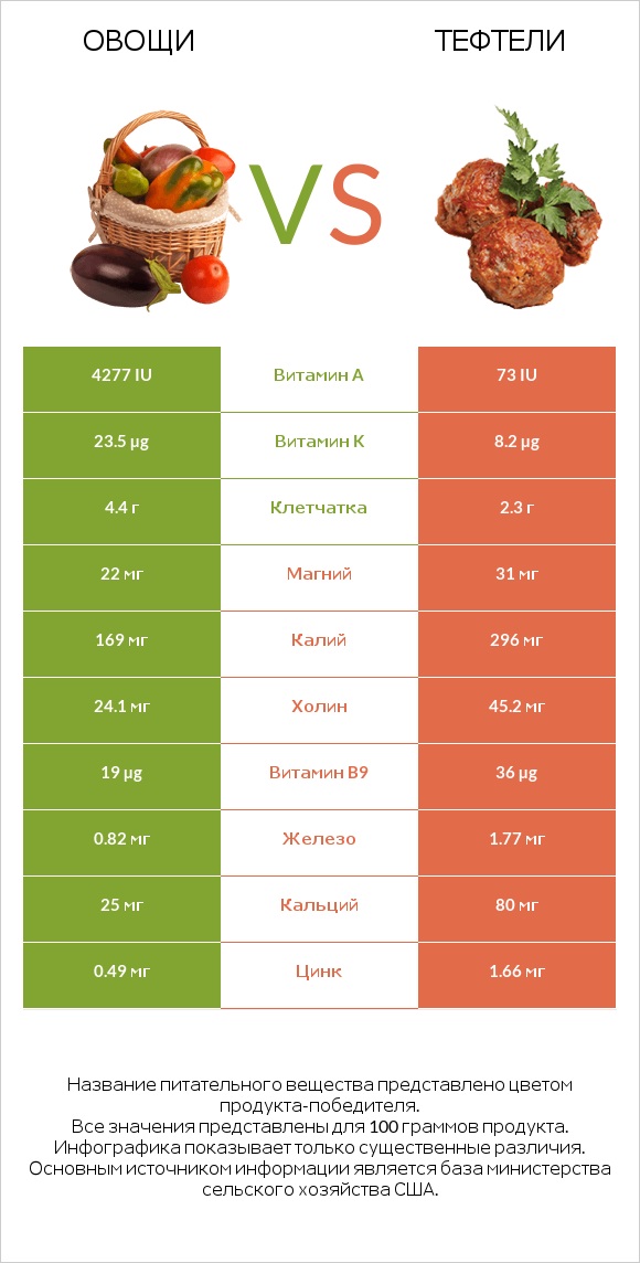 Овощи vs Тефтели infographic