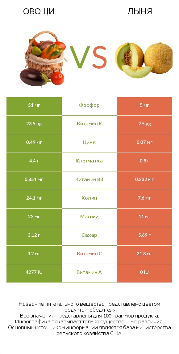 Овощи vs Дыня infographic