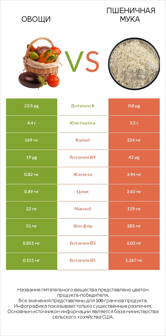 Овощи vs Пшеничная мука infographic