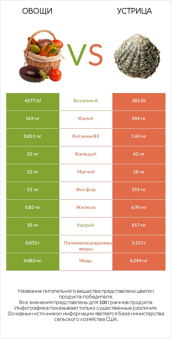 Овощи vs Устрица infographic