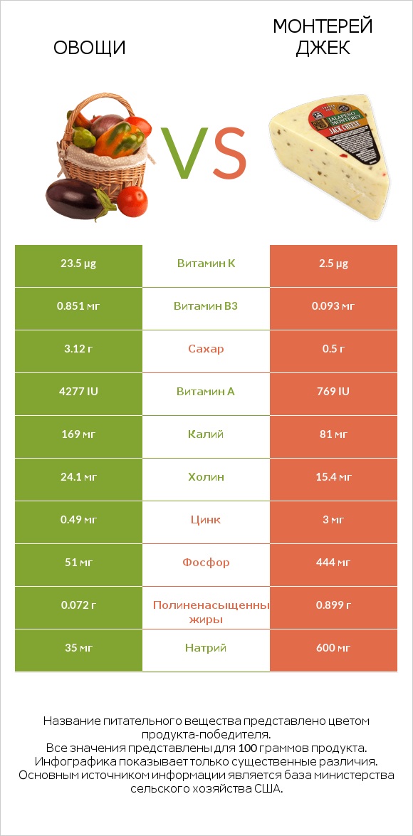 Овощи vs Монтерей Джек infographic