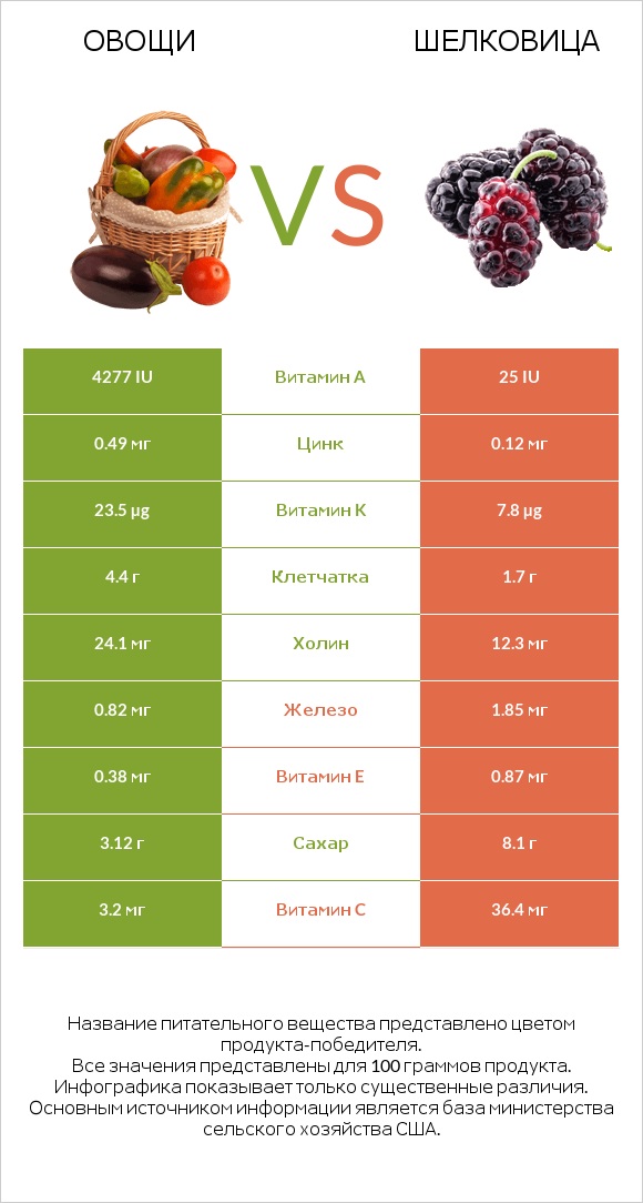 Овощи vs Шелковица infographic