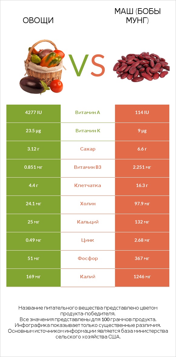 Овощи vs Маш (бобы мунг) infographic