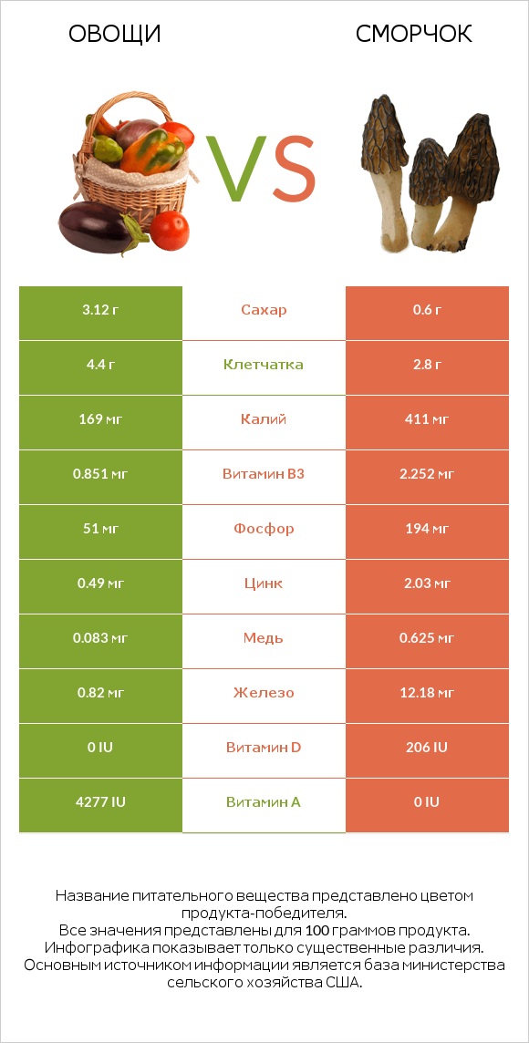 Овощи vs Сморчок infographic
