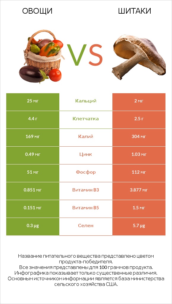Овощи vs Шитаки infographic