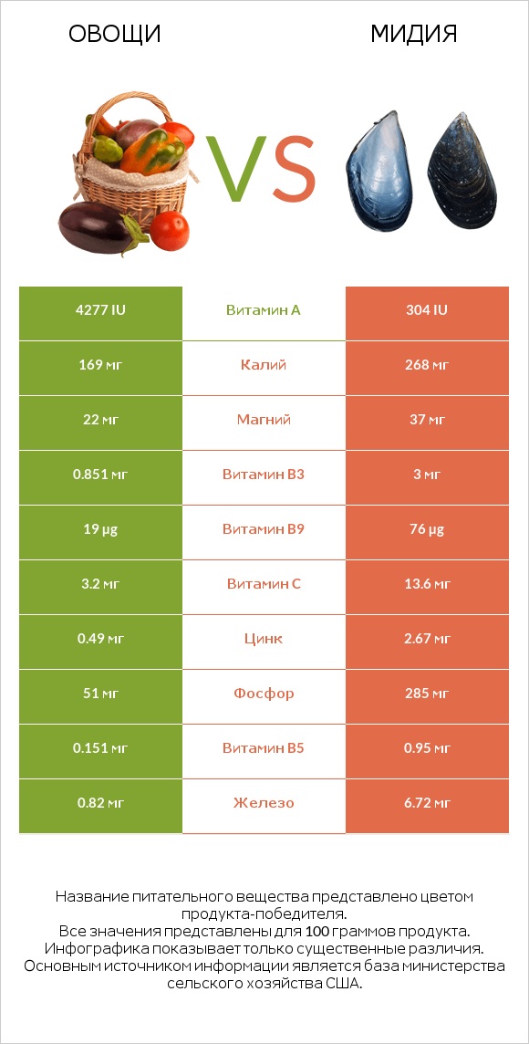 Овощи vs Мидия infographic