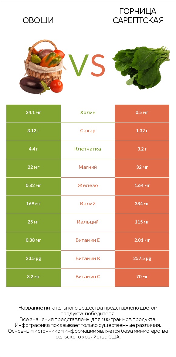 Овощи vs Горчица сарептская infographic